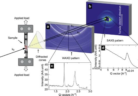 in situ tensile testing with x-ray diffraction|In Situ Tensile Testing at the Limits of X.